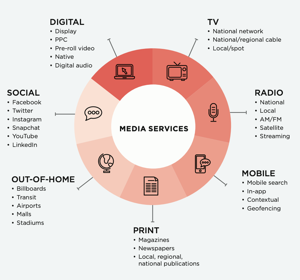 What is Media Buying and Planning? — A Digital Marketing Guide