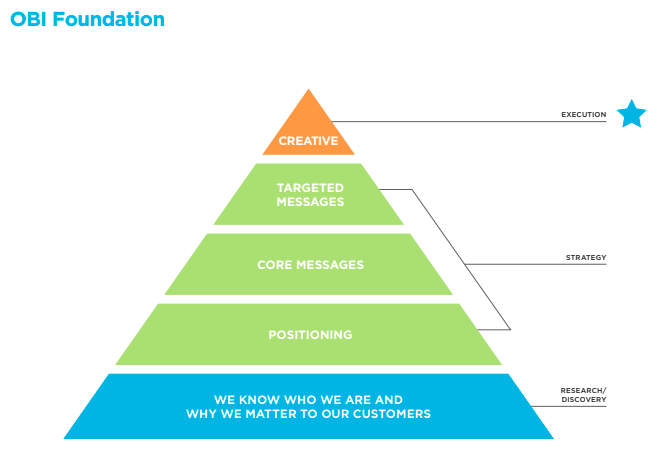 Lackluster Results? How to Get More ROI on Your Marketing Spend