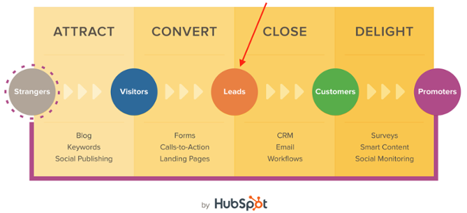 Inbound Marketing and the Customer Journey: The Perfect Pair