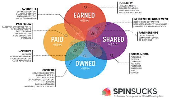 social media strategy PESO model