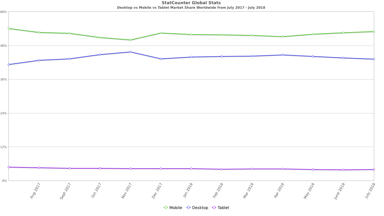 3 Reasons Web Performance Matters: Make Your Site More Profitable