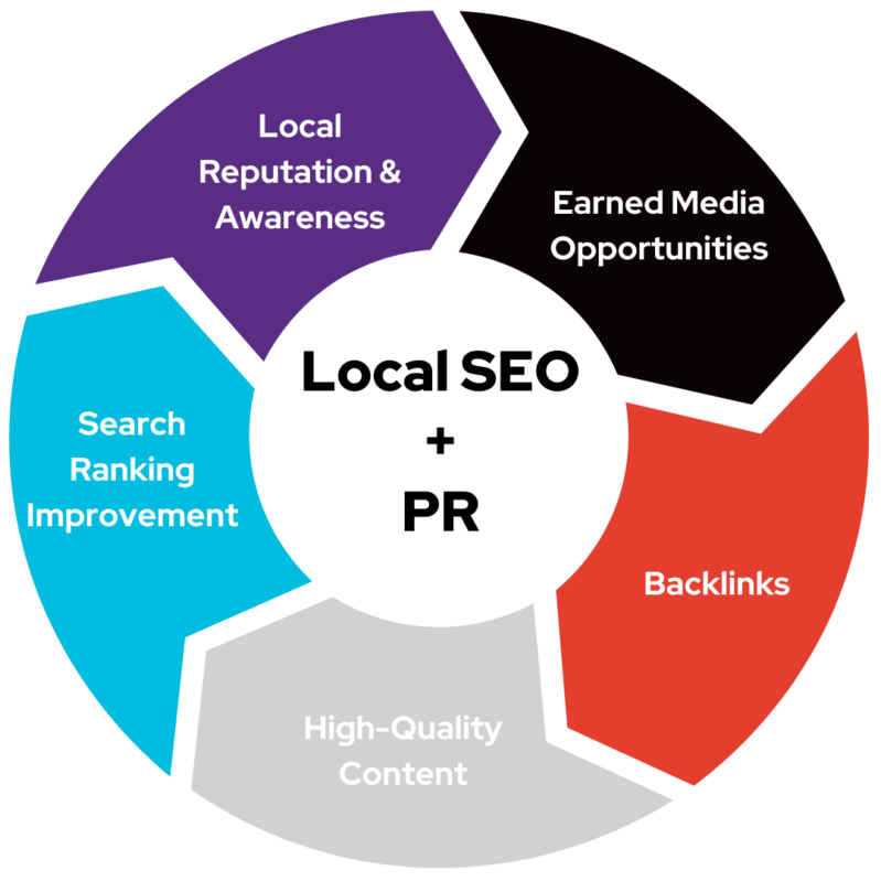 How Local SEO and PR Work Together